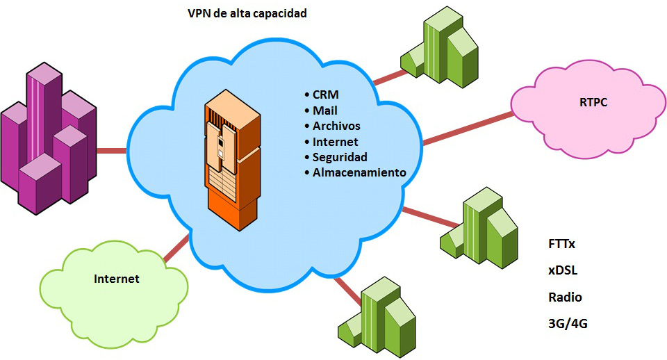 La arquitectura de servicios moderna basada en centros de datos