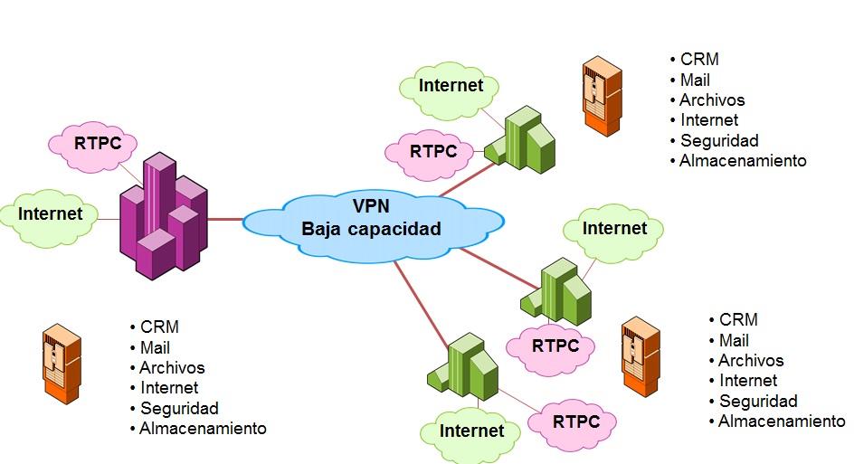 Arquitectura de las redes corporativas con comunicación a través de redes de baja velocidad