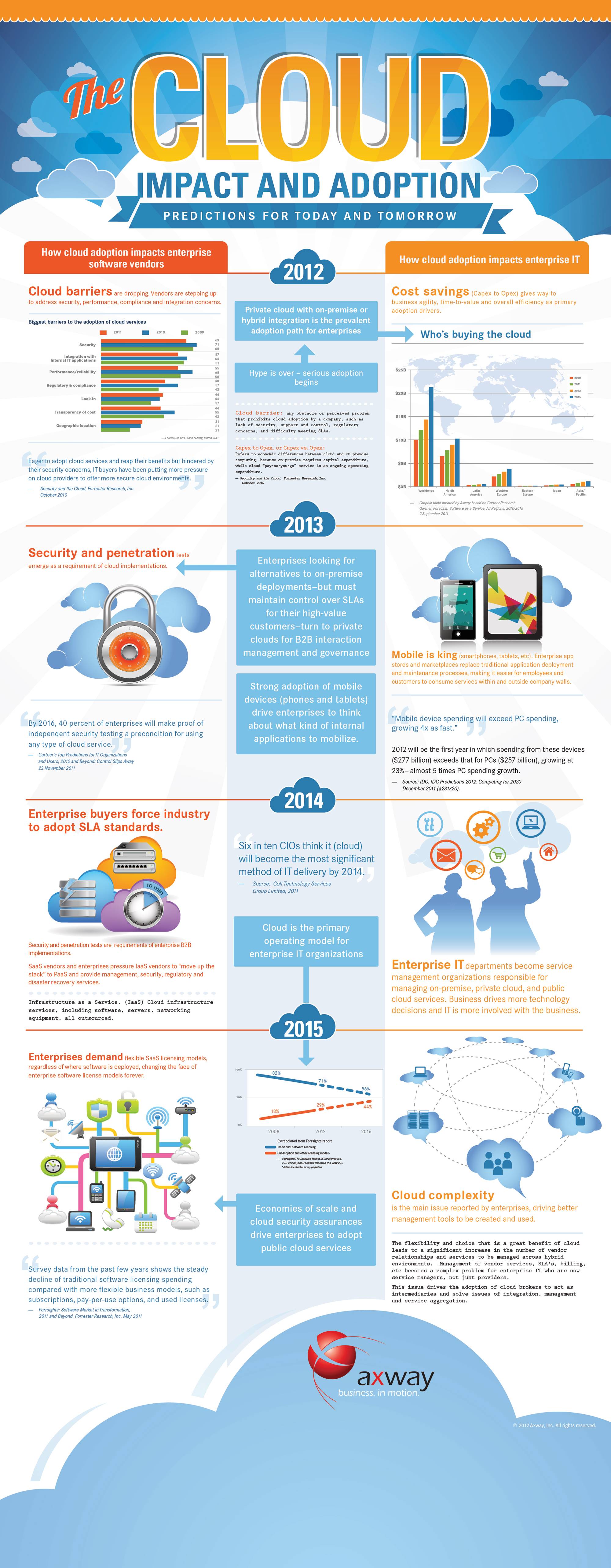 Axway Infographic The Cloud Impact and Adoption Actualidad del Sector TIC 23