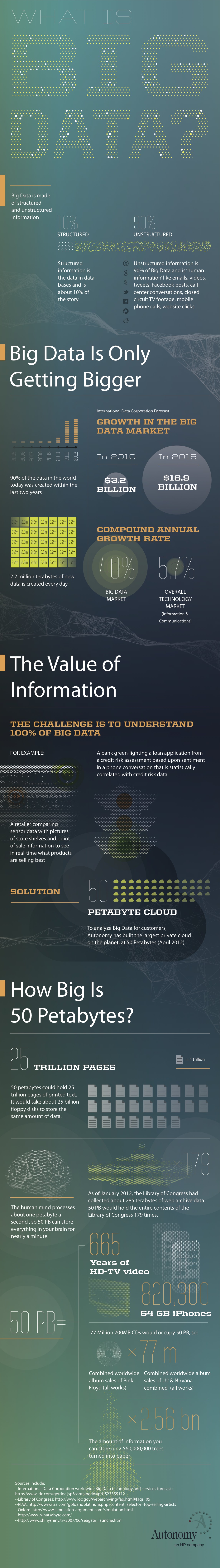 autonomy big data infographic Actualidad del Sector TIC 22